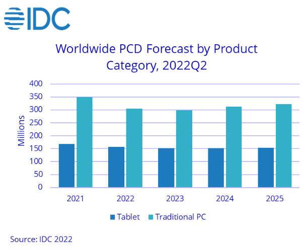 IDC：2023 年全球 PC 和平板电脑出货量将进一步下滑